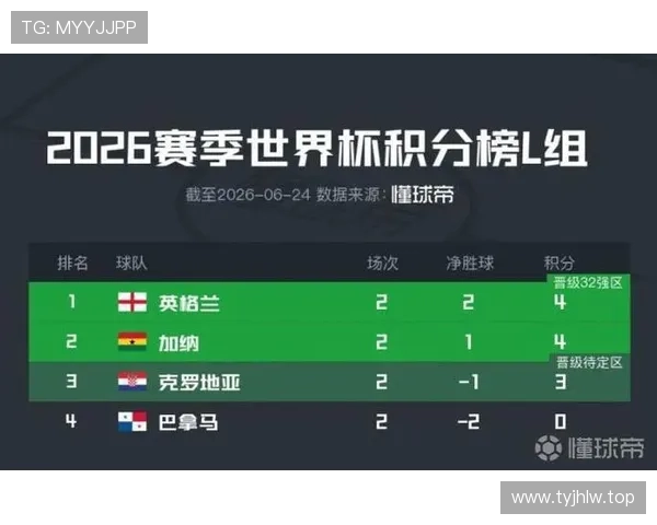 英格兰晋级2026世界杯32强:L组头名身份进入淘汰赛 英格兰晋级2026世界杯32强:L组头名身份进入淘汰赛